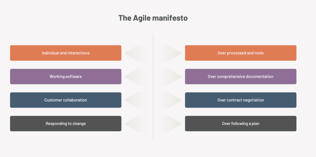 Diagram titled "The Agile manifesto" showing 5 key principles on the left (Individual and interactions, Working software, Customer collaboration, Responding to change) contrasted with 4 opposing principles on the right (Over processed and tools, Over comprehensive documentation, Over contract negotiation, Over following a plan).